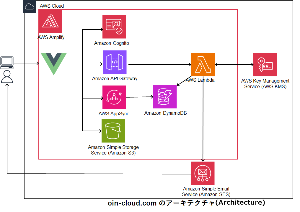 oin-cloudのアーキテクチャ